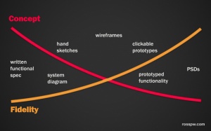 UX-Fidelity-Design-Chart